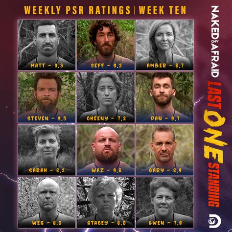 who was eliminated on naked and afraid: last one standing|’Naked and Afraid: Last One Standing’: [Spoiler] Wins。